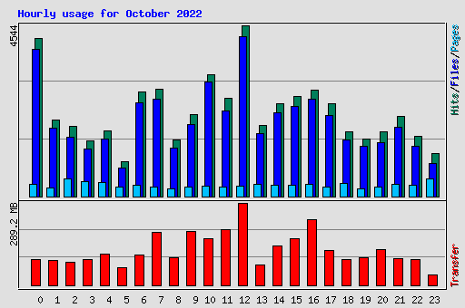 Hourly usage for October 2022