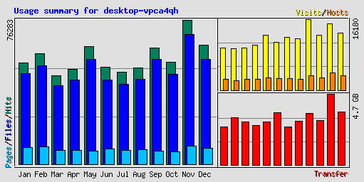 Usage summary for desktop-vpca4qh
