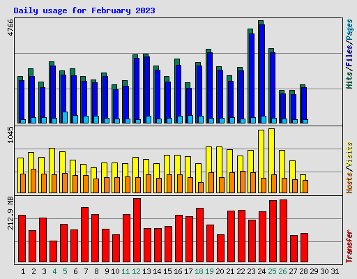 Daily usage for February 2023