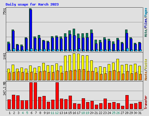 Daily usage for March 2023
