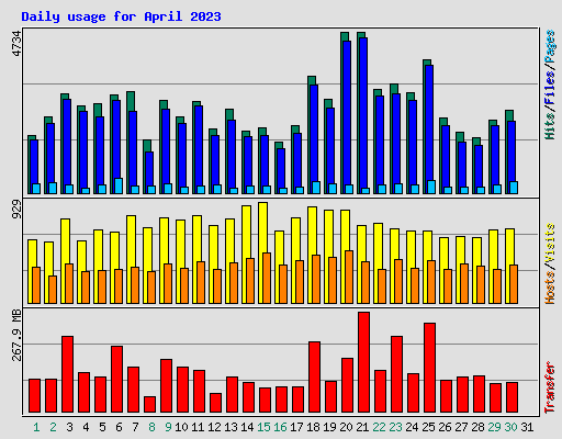 Daily usage for April 2023