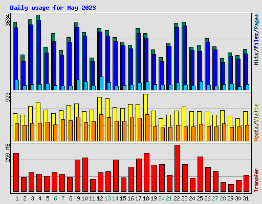 Daily usage for May 2023