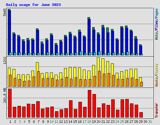 Daily usage for June 2023