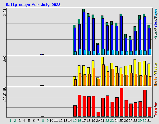 Daily usage for July 2023
