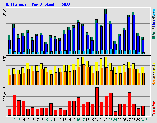 Daily usage for September 2023