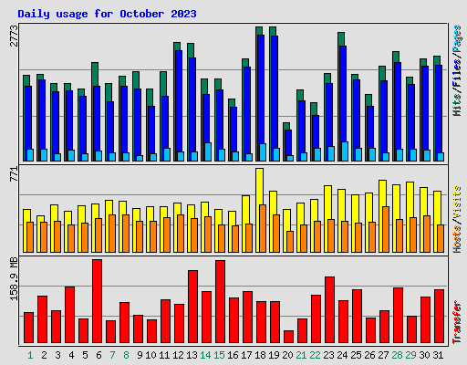 Daily usage for October 2023