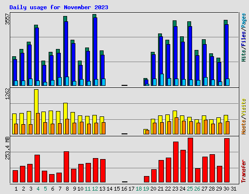 Daily usage for November 2023