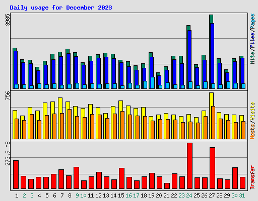 Daily usage for December 2023