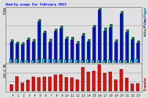 Hourly usage for February 2023