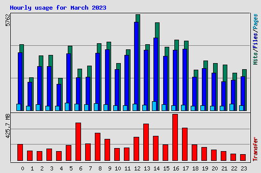 Hourly usage for March 2023