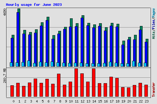 Hourly usage for June 2023