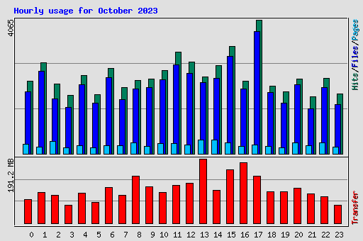 Hourly usage for October 2023
