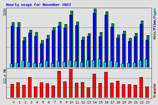 Hourly usage for November 2023