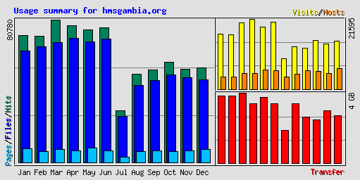 Usage summary for hmsgambia.org