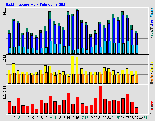 Daily usage for February 2024