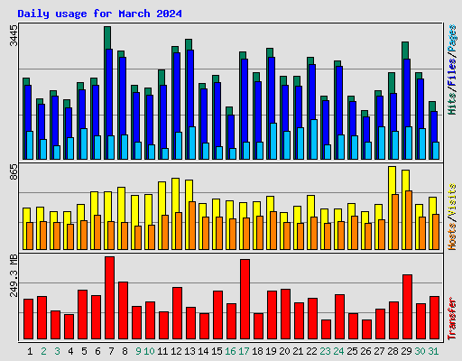 Daily usage for March 2024