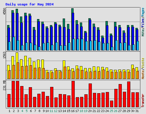 Daily usage for May 2024