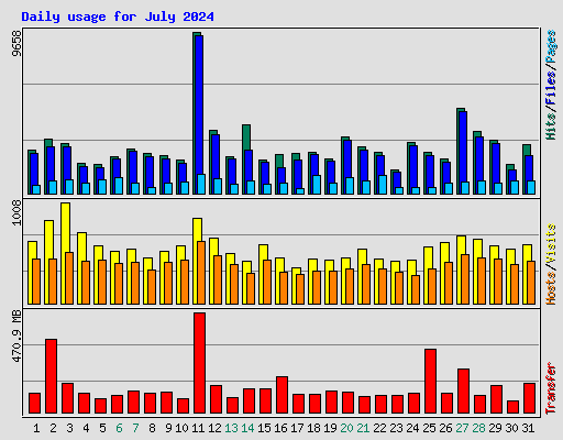 Daily usage for July 2024