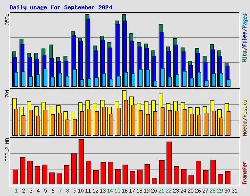 Daily usage for September 2024