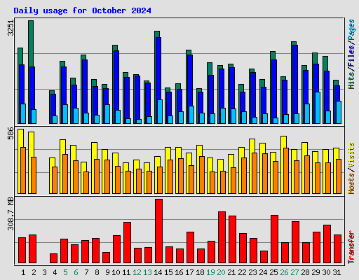 Daily usage for October 2024