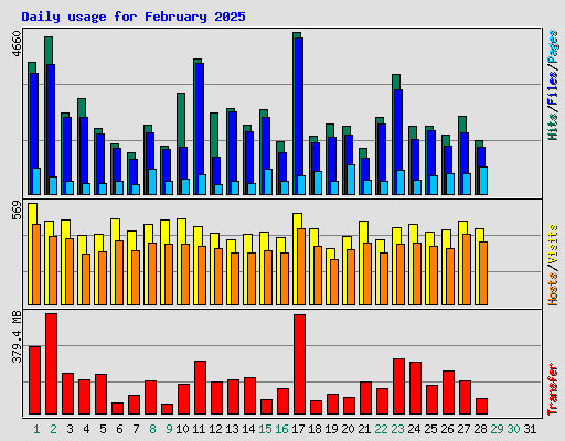 Daily usage for February 2025