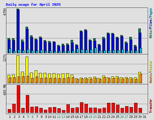 Daily usage for April 2025