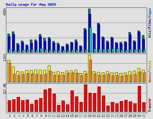 Daily usage for May 2025