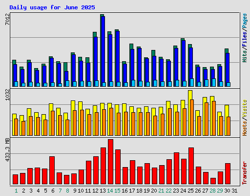 Daily usage for June 2025