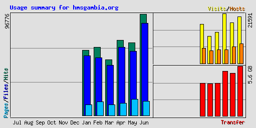 Usage summary for hmsgambia.org